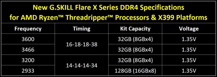 Image 2 : Flare X : premiers kits DDR4 pour les Ryzen Threadripper, jusqu'à 3600 MT/s