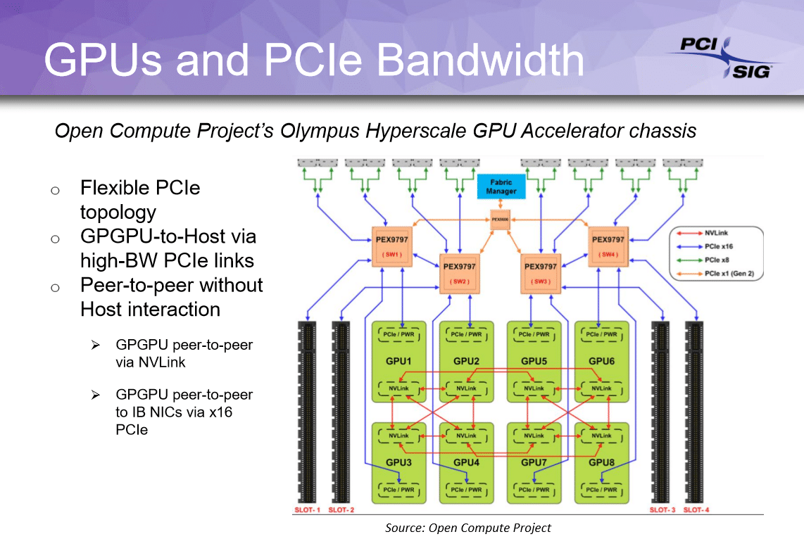 Image 6 : PCI Express 4.0 en 2017 et 5.0 en 2019 : tous les plans du PCI-SIG