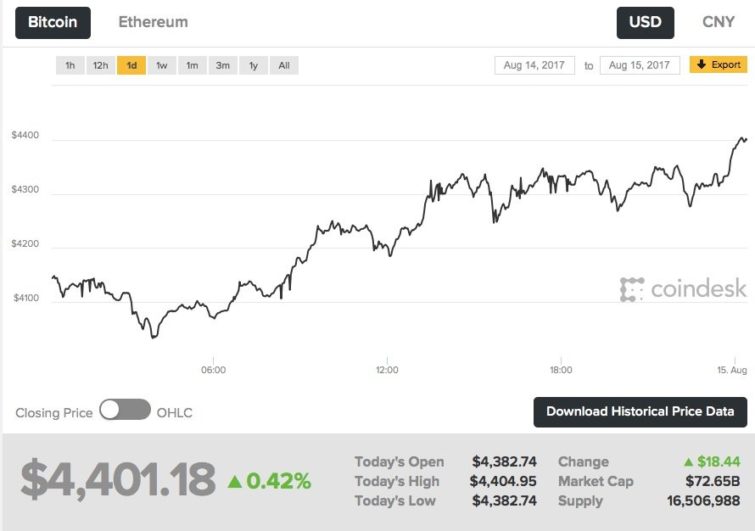 Image 1 : Bitcoin : nouveau record à plus de 4000 dollars et ce n’est pas fini ?