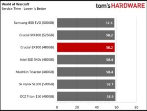 Image 2 : Test du nouveau SSD Crucial BX300 : performances et petit prix grâce à la NAND 3D MLC