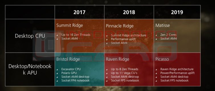 Image 1 : Nouvelle Roadmap AMD : CPU Zen 2 Matisse en 2019 sur socket AM4
