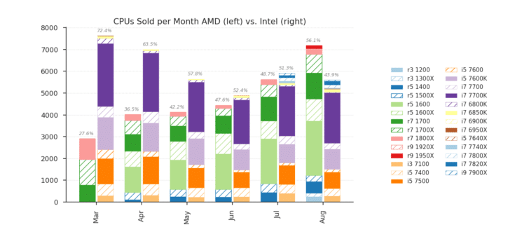 Image 2 : Ventes de CPU : les AMD Ryzen surpassent les Intel Core en Allemagne