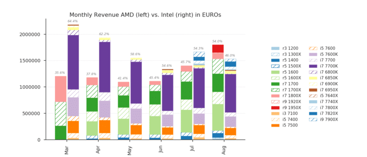 Image 1 : Ventes de CPU : les AMD Ryzen surpassent les Intel Core en Allemagne