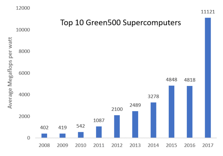 Image 1 : Rendement énergétique des supercalculateurs : avancée record en 2017 !