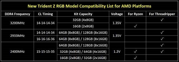 Image 2 : Nouvelles DDR4 G.Skill pour Ryzen et Threadripper, jusqu'à 3200 MHz