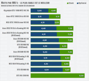 Image 2 : Radeon RX Vega 64 : plus efficace que Polaris pour miner ? Nos tests, notre réponse