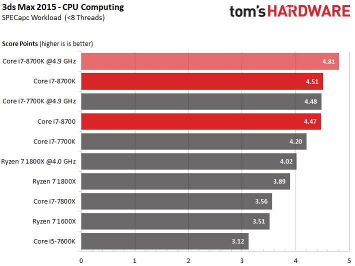 Il vaut quoi le processeur Intel Core i7-8700K aujourd'hui ?