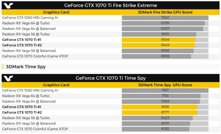 Image 1 : GeForce GTX 1070 Ti : premiers résultats sous 3DMark, pile entre la 1070 et la 1080