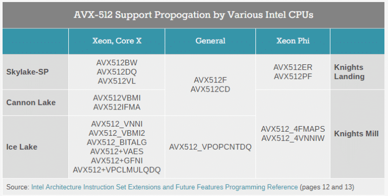 Image 1 : Des instructions AVX-512 dans les prochains CPU Cannon Lake d'Intel