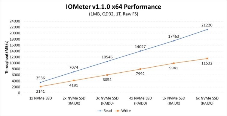 Image 1 : AMD Threadripper : des pilotes pour créer un RAID0 de SSD NVMe, exemple à 21 Go/s !