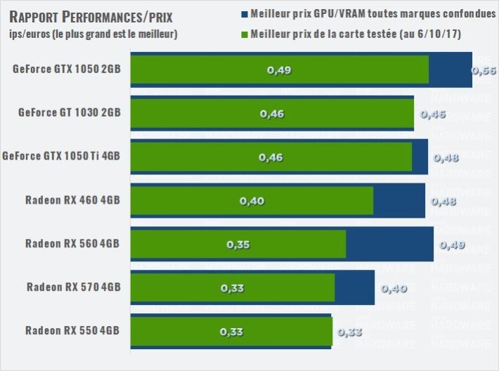 Comparatif Des Gpu Gaming Petit Prix