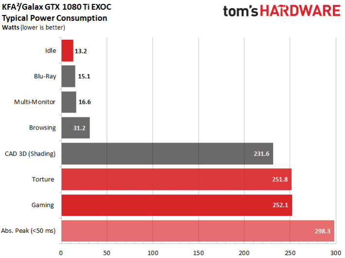 Image 15 : Comparatif : les meilleures GeForce GTX 1080 Ti