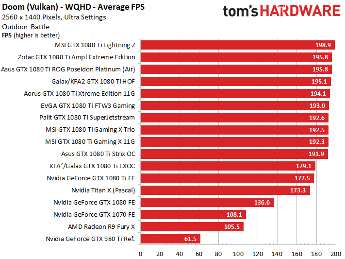 Image 17 : Comparatif : les meilleures GeForce GTX 1080 Ti