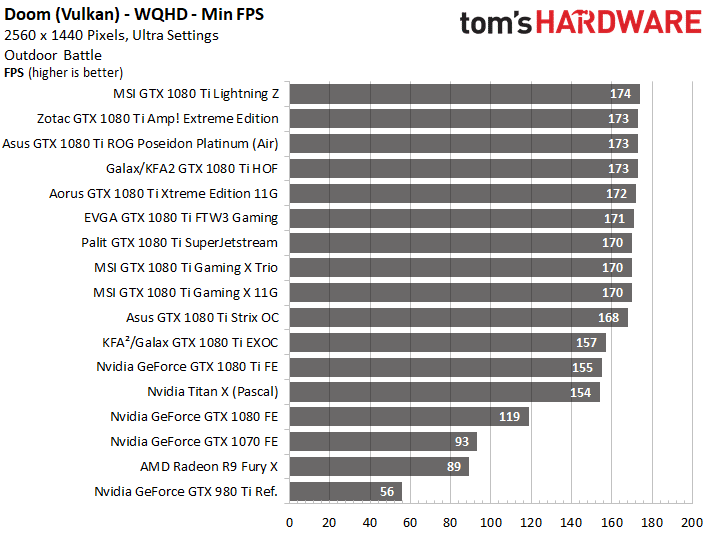Image 6 : Comparatif : les meilleures GeForce GTX 1080 Ti