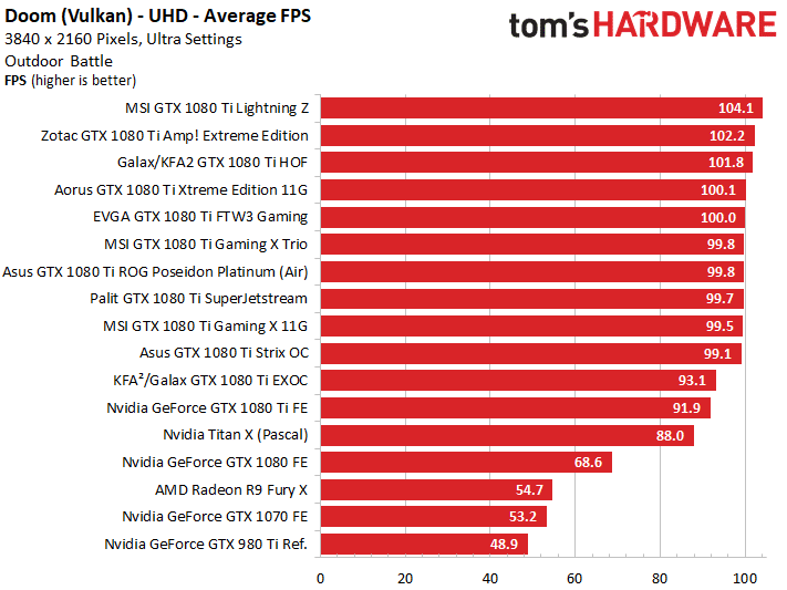 Image 7 : Comparatif : les meilleures GeForce GTX 1080 Ti
