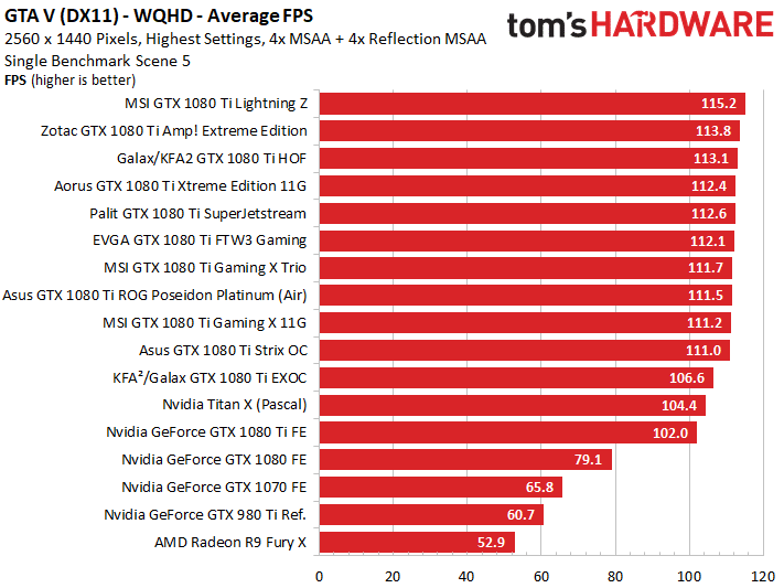 Image 21 : Comparatif : les meilleures GeForce GTX 1080 Ti