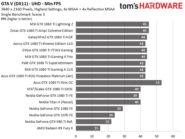 Image 4 : Comparatif : les meilleures GeForce GTX 1080 Ti