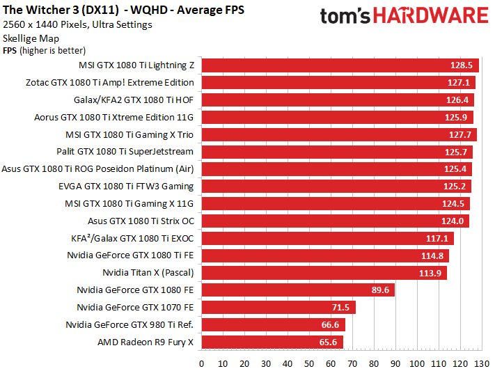 Image 33 : Comparatif : les meilleures GeForce GTX 1080 Ti