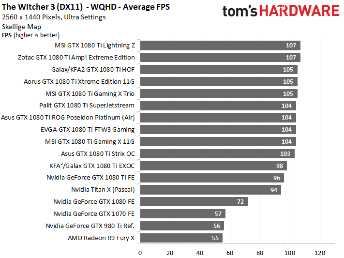 Image 34 : Comparatif : les meilleures GeForce GTX 1080 Ti
