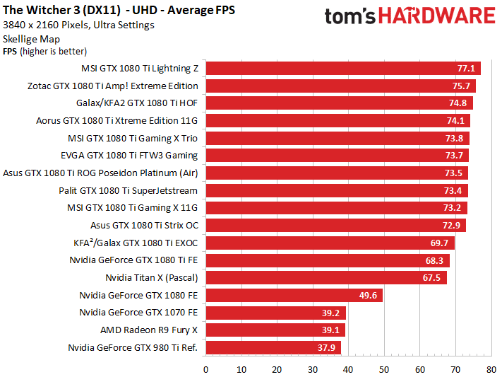 Image 7 : Comparatif : les meilleures GeForce GTX 1080 Ti