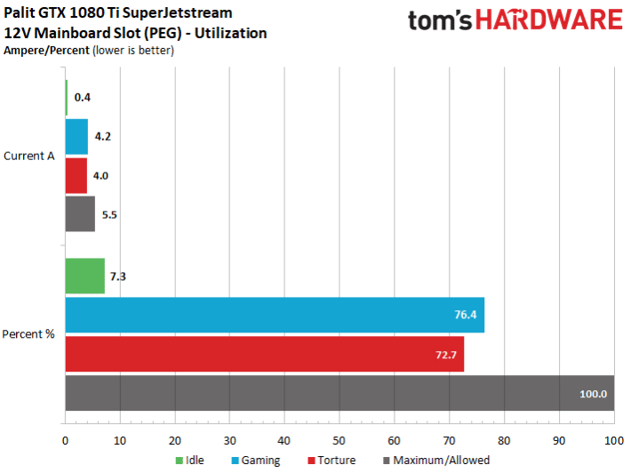 Image 13 : Comparatif : les meilleures GeForce GTX 1080 Ti