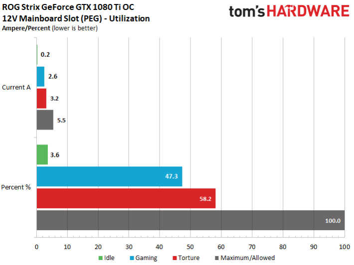 Image 15 : Comparatif : les meilleures GeForce GTX 1080 Ti