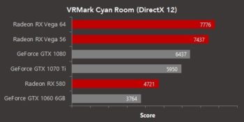 Image 1 : Radeon Vega 64 : 20 % plus performante qu'une GTX 1080 dans la VR grâce à DirectX 12
