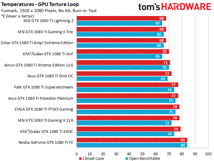 Image 5 : Comparatif : les meilleures GeForce GTX 1080 Ti