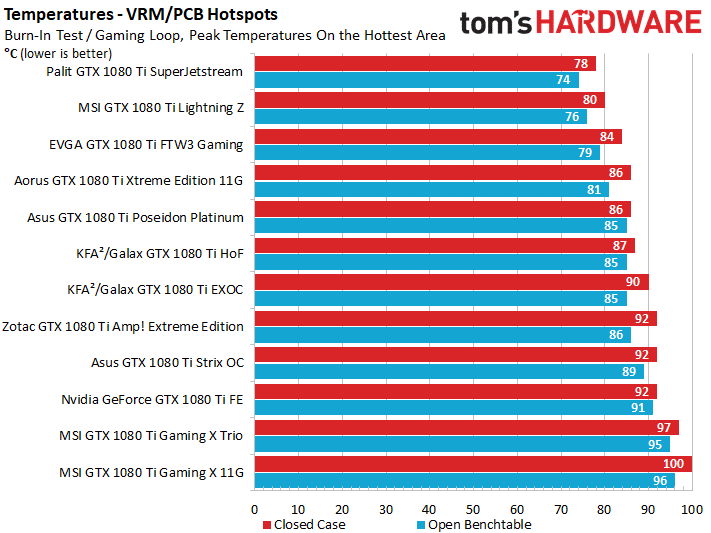 Image 42 : Comparatif : les meilleures GeForce GTX 1080 Ti