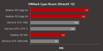 Image 2 : Radeon Vega 64 : 20 % plus performante qu'une GTX 1080 dans la VR grâce à DirectX 12