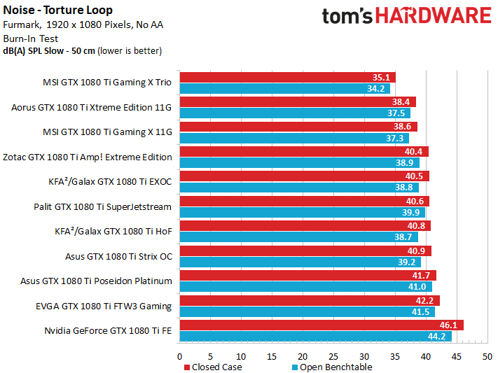 Image 44 : Comparatif : les meilleures GeForce GTX 1080 Ti
