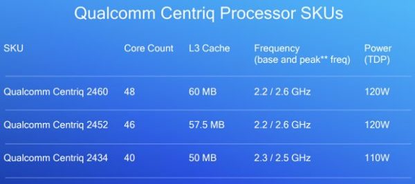 Image 1 : Centriq 2400 : les SoC ARM pour serveurs de Qualcomm maintenant disponibles