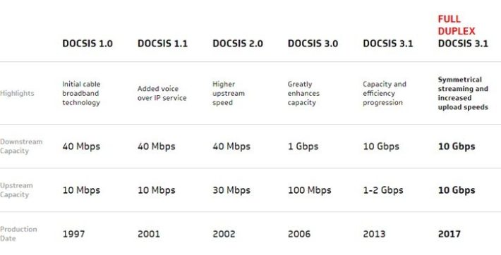 Image 1 : DOCSIS 3.1 Full Duplex : débit jusqu'à 10 Gbit/s en upload !