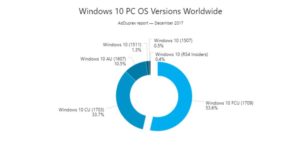 Image 2 : La Fall Creators Update déjà installée sur 50 % des Windows 10