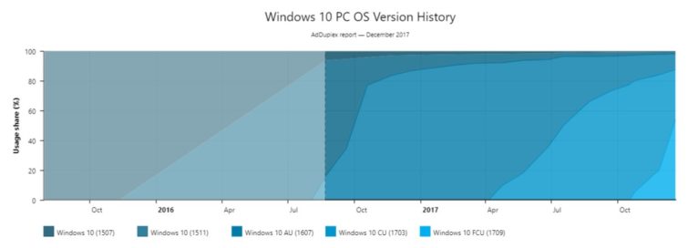 Image 1 : La Fall Creators Update déjà installée sur 50 % des Windows 10