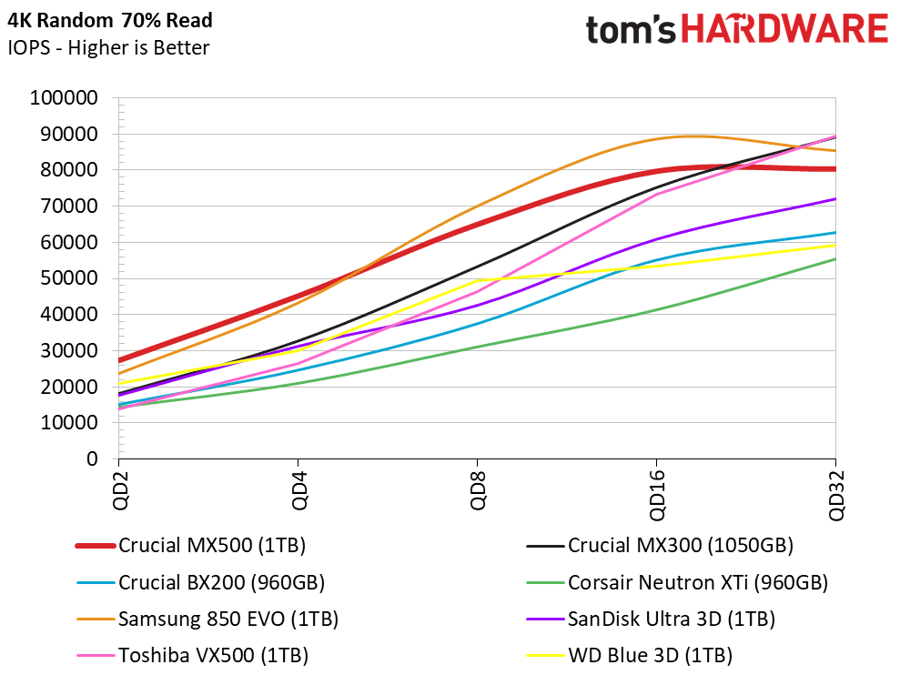 Image 2 : Crucial MX500 1 To : le meilleur SSD SATA, selon nos tests !