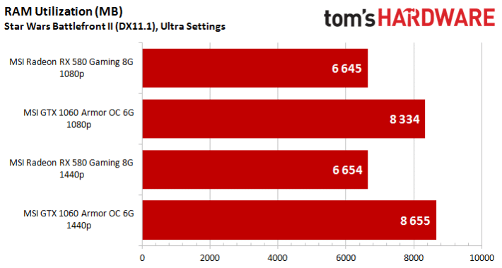 Image 62 : Test : analyse des performances de Star Wars Battlefront II sur 10 GPU