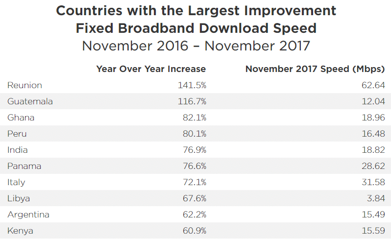 Image à la une de Amélioration du débit Internet : l'île de la Réunion championne du monde !