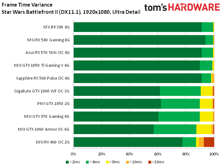 Image 42 : Test : analyse des performances de Star Wars Battlefront II sur 10 GPU