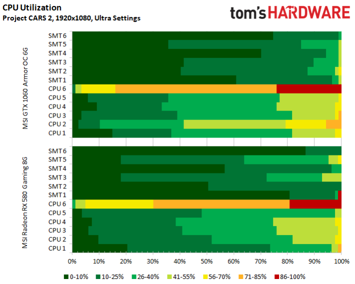 Image 69 : Test : analyse des performances de Project CARS 2 sur 10 GPU