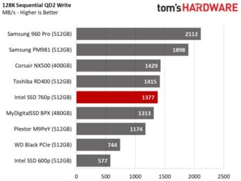 Image 3 : Test : SSD Intel 760p, le meilleur rapport performance-prix aujourd'hui