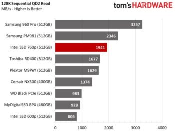 Image 2 : Test : SSD Intel 760p, le meilleur rapport performance-prix aujourd'hui