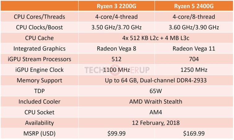 Image 1 : APU Ryzen 2000G : AMD confirme la date de lancement et le prix