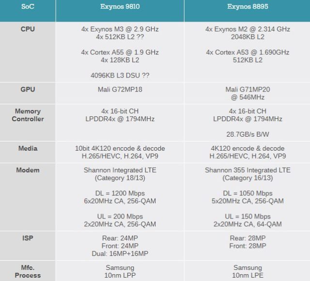 Image 2 : Nouveau Samsung Exynos 9 : des coeurs ARM custom deux fois plus rapides !