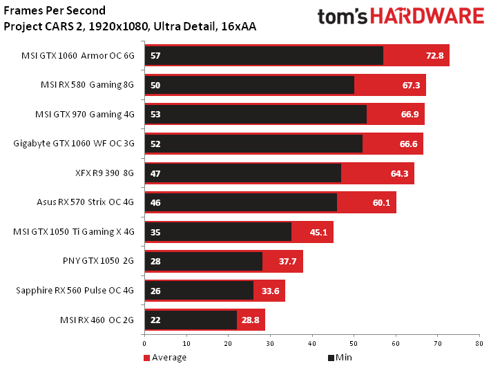 Image 40 : Test : analyse des performances de Project CARS 2 sur 10 GPU