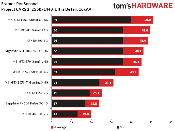 Image 1 : Test : analyse des performances de Project CARS 2 sur 10 GPU