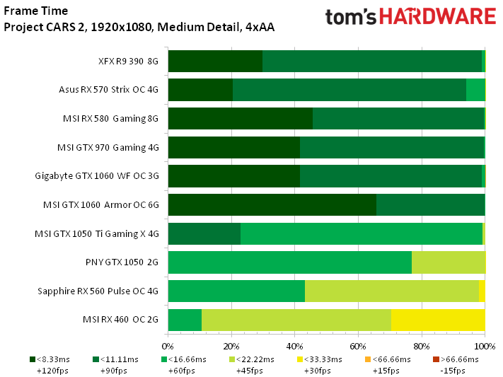 Image 48 : Test : analyse des performances de Project CARS 2 sur 10 GPU