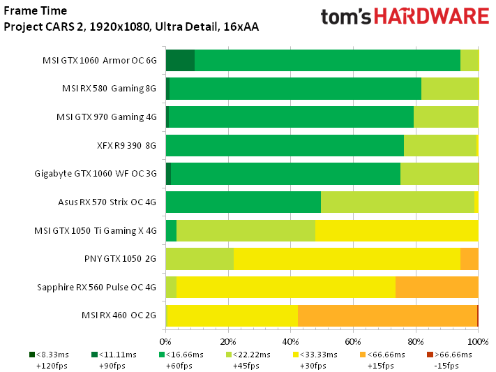 Image 42 : Test : analyse des performances de Project CARS 2 sur 10 GPU