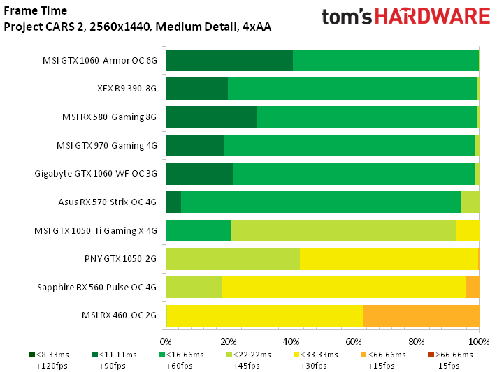 Image 9 : Test : analyse des performances de Project CARS 2 sur 10 GPU