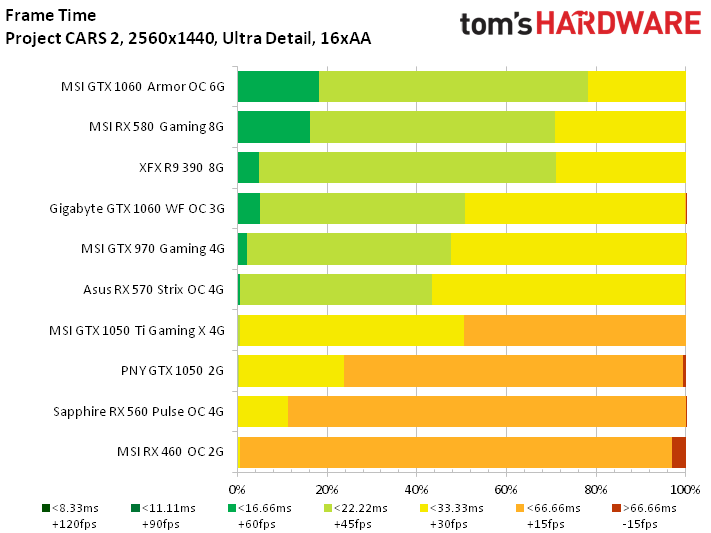 Image 3 : Test : analyse des performances de Project CARS 2 sur 10 GPU
